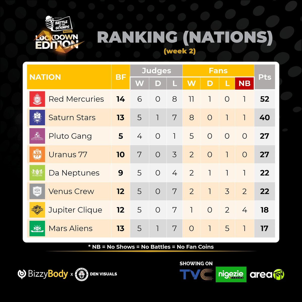 BattleofdSounds's tweet photo. ... and just before you go to bed, let's present to you, the current standings of Nations at the #BattleoftheSounds2020 

Now, with 4 days of battle to go... can you predict the nation that will come first? https://t.co/Nk5aecO1Cc