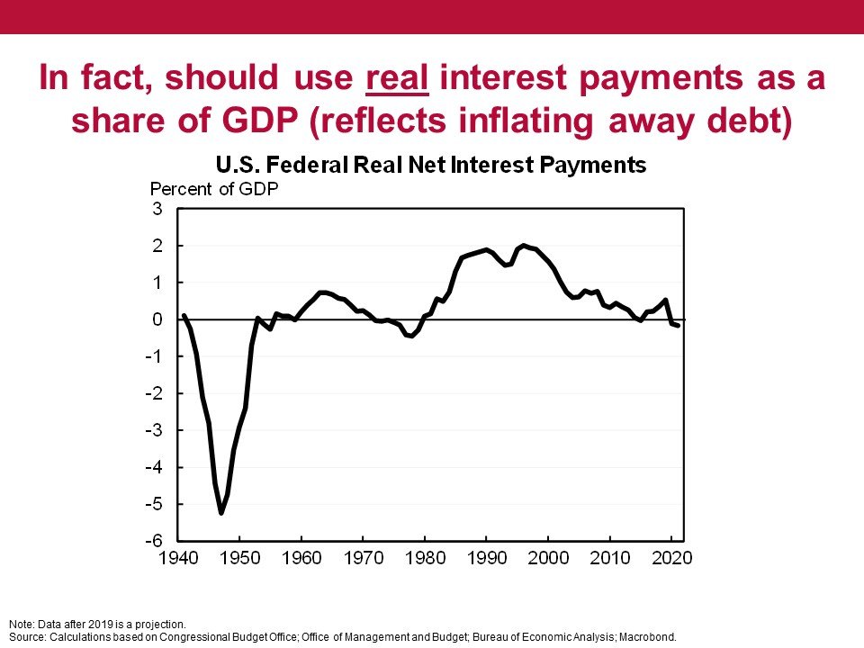 Jason's main point is that public debt is essentially no major concern for the US in the foreseable future.Even with debt/GDP >150%, interest payments are decreasing as high-yield bonds are constantly replaced by low-yield bonds.In real terms, US interest payments are zero!