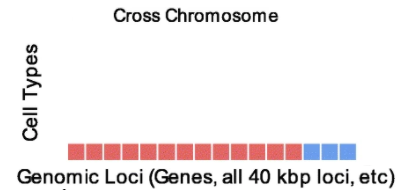 The most common evaluation scheme for genomics data involves training/evaluating on separate chromosomes. However, this is unrealistic because you rarely only have data for some chroms but not others. Others, including  @akundaje and  @michaelhoffman have also pointed this out. 2/