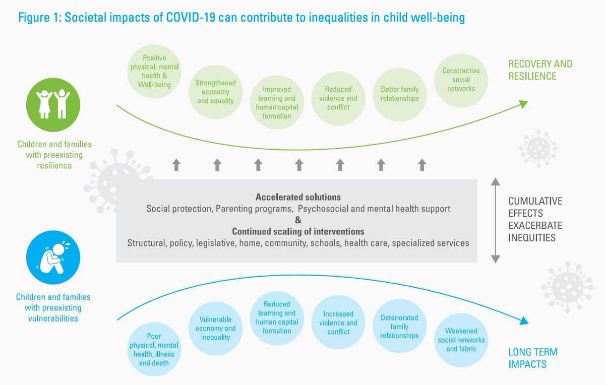 UNICEFInnocenti's tweet photo. What are societal impacts of #COVID19 and accelerated solutions for children and adolescents #BeyondMasks?
Read our π report executive summary which offers solutions to mitigate impacts of the pandemic on children π https://t.co/ielh8NzZS8 https://t.co/I1DcJlzhue
