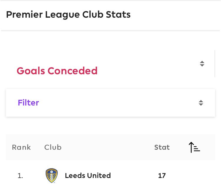 2. WEAKNESSES Having conceded 17 goals in 8 matches (1st itl), it’s clear Leeds’ highly attack-minded style of play makes them susceptible to conceding goal-scoring opportunities to their opponents.