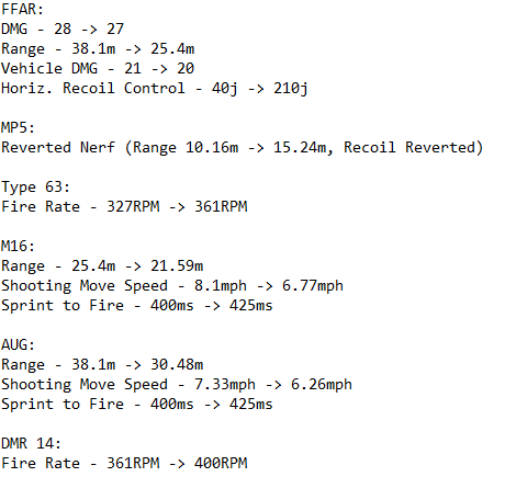 charlieINTEL's tweet photo. And, three hours later, there’s still no patch notes from Treyarch.

But @TheXclusiveAce has put together the weapon changes based on stats in the Gunsmith. 

Hopefully official patch notes release soon.. https://t.co/uT0LngTnxC