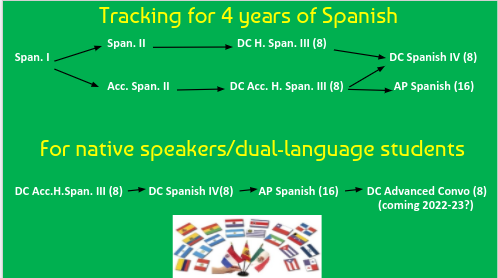 CLSspanishclub's tweet photo. ¡Hola @CLSouthHS  @CLSGators ! Check out all the benefits of taking Spanish with us! College credits, useful skills and lots of fun! https://t.co/21zaqE0gzw