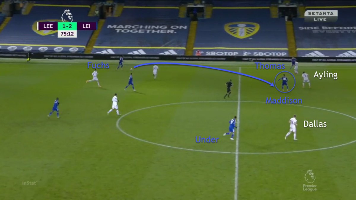 For example, in their 4-1 loss to Leicester City, Brendan Rodgers’ side were excellent in front of-goal and created a high number of goal-scoring chances relative to their possession through a mix of individual skill, through-balls and pressing down the flanks.