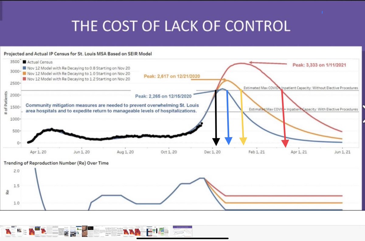 The area will run out of capacity. The question is for how long? The longer we continue to take no decisive action, the higher the peak becomes and the longer it takes to recover. If we follow the red curve, we’re still dealing with this until March ‘21 /11