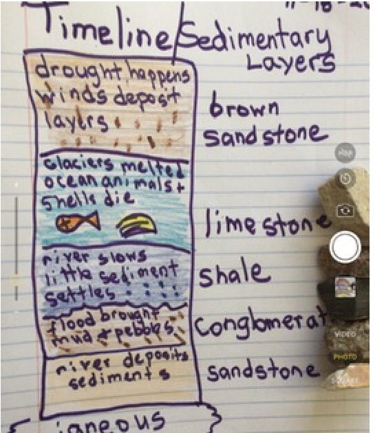 CCKoalaScience's tweet photo. Kuddos to our 5th graders in class and virtual!! We are learning about our Earth’s layers. Science is all around us!!! https://t.co/KQFTLERwP7