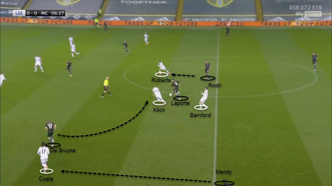 Another key trait of Bamford’s is his defensive contribution, as Leeds system is centred around high intensity pressing and zonal making, Bamford will often press the CBs, forcing them to go long which, more often than not, results in the opposing team losing possession.