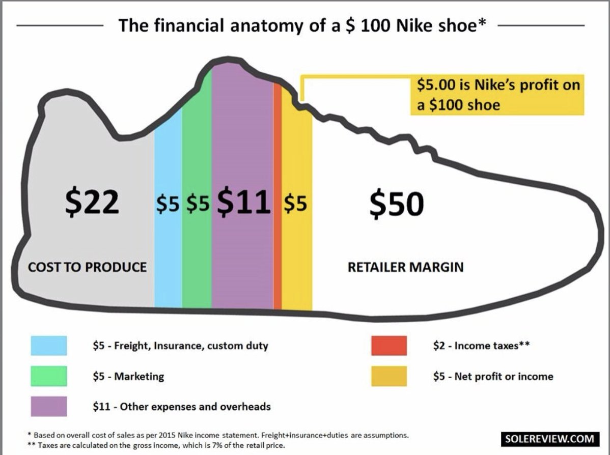 3) More importantly—as the NBA increased in popularity—Nike's brand thrived financially.Nike US Revenue1990: $2B2000: $5B2010: $8B2019: $16BThe interesting part?At 5% profit margins, the basketball shoe business isn't sustainable — it's all about the cultural influence.