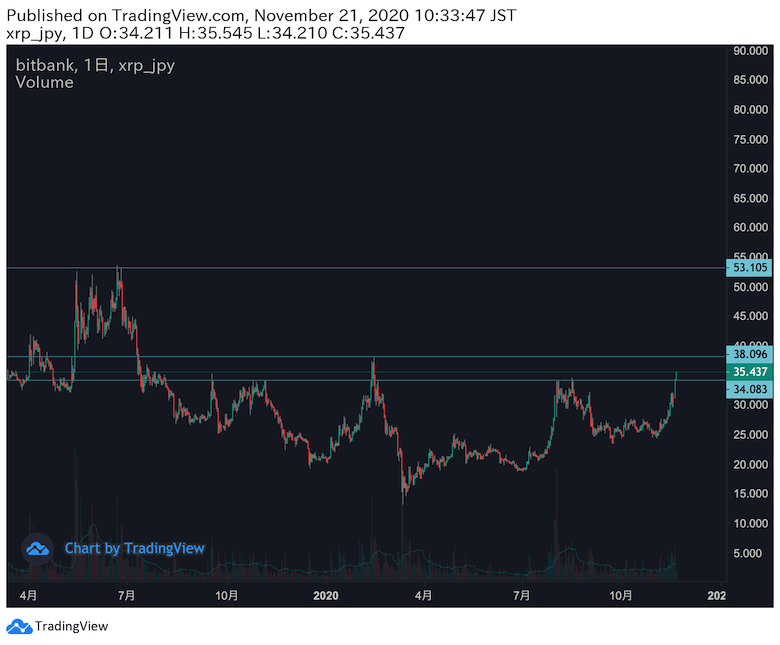 Coinpost 仮想通貨情報サイト アプリ配信中 On Twitter 価格アラート Xrp リップル が コインチェックで前日比13 8 高と高騰 35 6円 0 343ドル を回復した 年初来高値は2月9日に記録した37 9円 Bitbankチャート 関連記事 Https T Co Tyekehnq3j