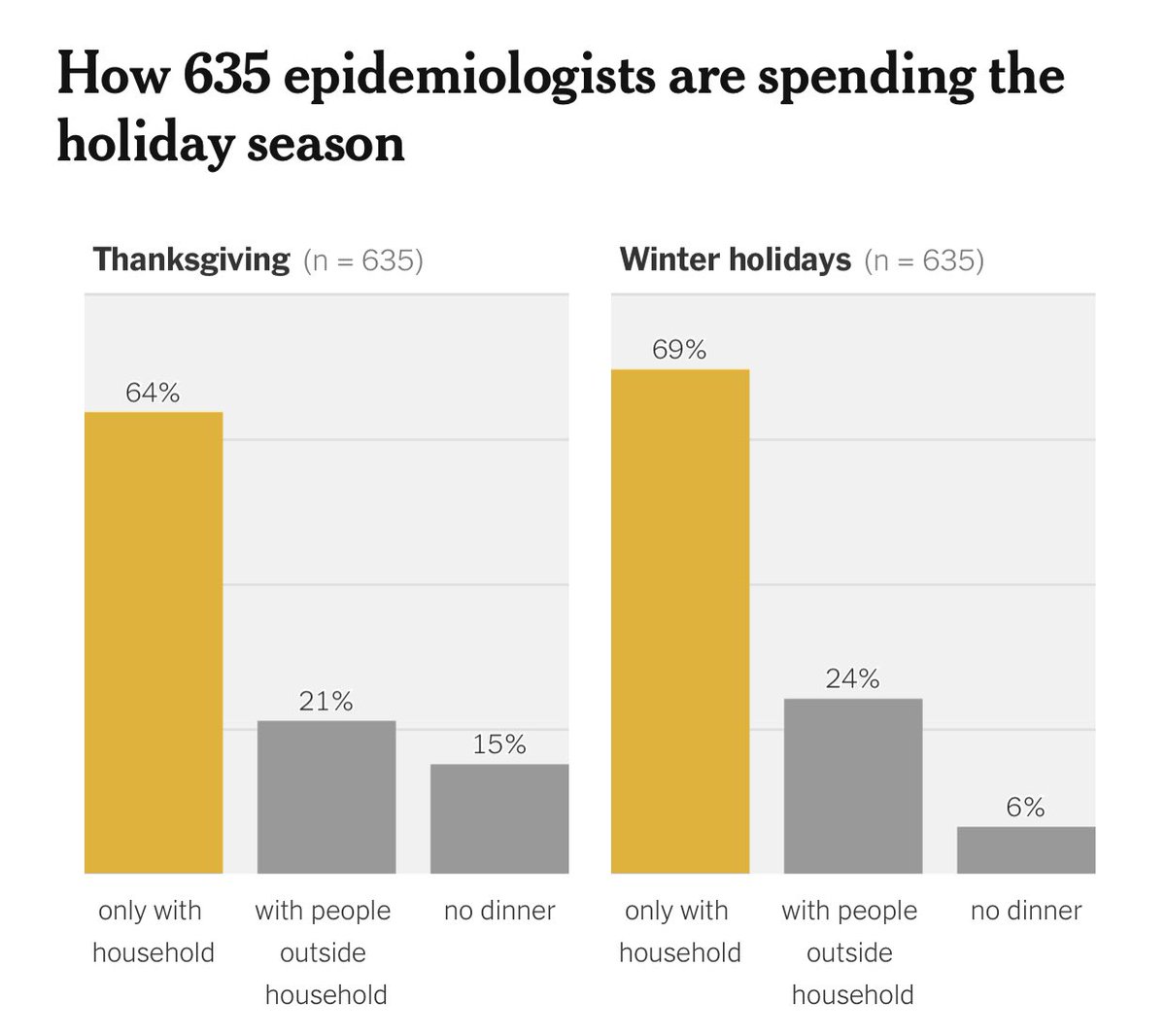 NO EPIDEMIOLOGISTS RISKING Thanksgiving dinner: I answered this NYTimes poll to professional  @societyforepi epidemiologists— here is how 635 epidemiologists are spending Thanksgiving and the holidays. Vast majority just keeping to themselves.  #COVID19  https://www.nytimes.com/2020/11/20/upshot/how-epidemiologists-spending-thanksgiving.html