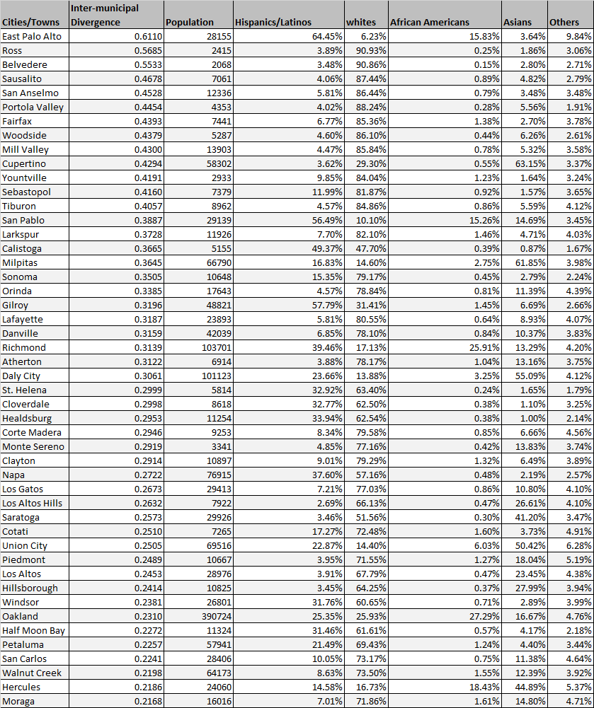 The  @oandbinstitute ranked 101 Bay Area cities by their level of segregation related to the Bay Area as a whole; there is a separate list for segregation w/in cities. Some patterns emerged... /1