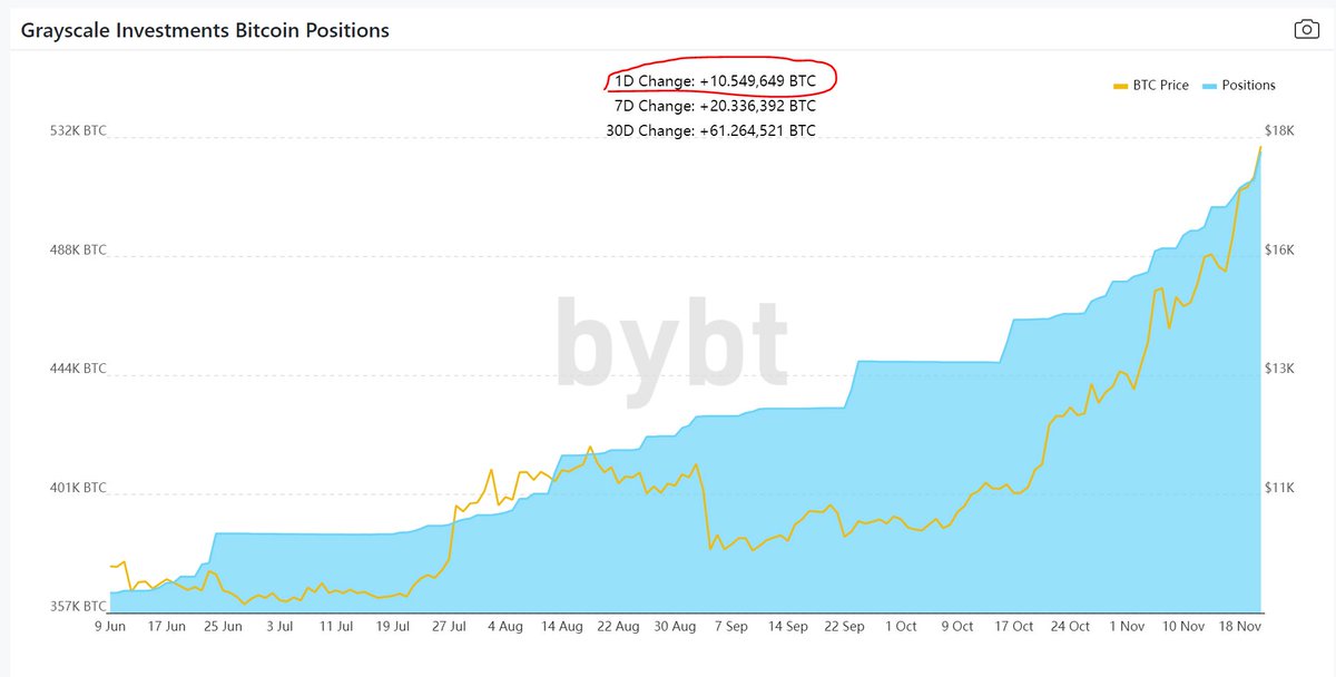 BitcoinRonahi's tweet image. You are wondering who is buying bitcoin at 18k ? 
Greyscale added 10550 btc to their custody in the last 24h. As comparison: the miners can mine only 900btc in one day. 
#Bitcoin