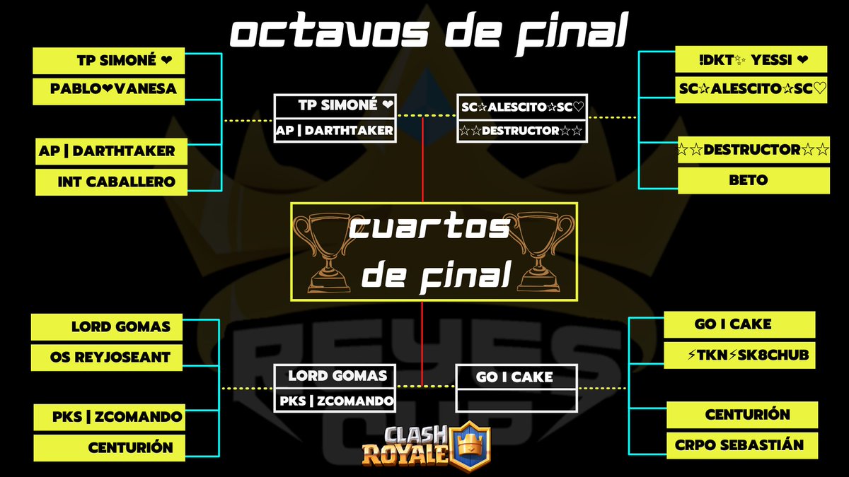 cup_reyes's tweet photo. Hoy se jugarán los 4to de final del torneo de CEOS🔥
será a las 9:15pm🇵🇪 por el canal de @Sk8ChubiCR 

No olviden ir a apoyar a su favorito🎉
@SimoneAm29 
@darthtaker 
@Ap3Gomas 
@ComandoPks 
@EternScurity 
@Javiercake13 
@ElitePeruvian 
@ElCenturionCr https://t.co/lbwpjaUWsS