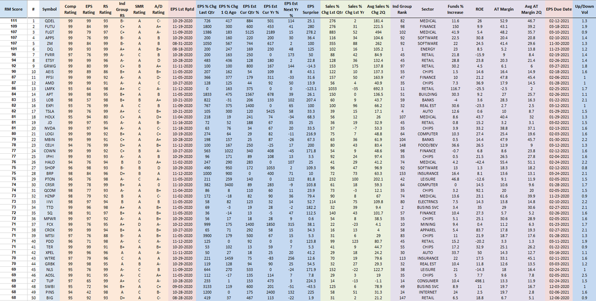 RichardMoglen's tweet photo. Fundamentally Ranked Top 50 Stocks as of 11-20-2020
#RMT40 #IBDPartner
Sorting Algorithm emphasizes EPS % change, Sales % Change, After Tax Margins, ROE, Ind Group RS +more
My Trading Rules: https://t.co/PlPRp5RgNk
Data from @MarketSmith, @IBDinvestors https://t.co/tI1i5dlY82