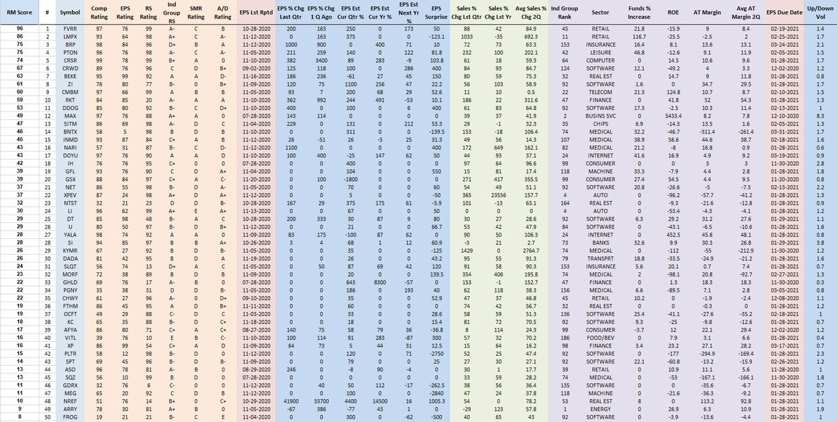 RichardMoglen's tweet photo. Fundamentally Ranked New IPOs as of 11-20-2020
#IPOT40 #IBDPartner (Must have IPOed since 6/1/2019)
Sorting Algorithm emphasizes EPS % change, Sales % Change, AT Margins, ROE, Group RS +more
Top 5 Trading Setups: https://t.co/uqNeB9Kr0A
Data from @MarketSmith, @IBDinvestors https://t.co/MvyHmFVaWP