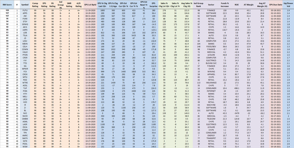 RichardMoglen's tweet photo. Performance Ranked Top 50 Stocks as of 11-20-2020 
#PERFT40 #IBDPartner 

Sorting Algorithm emphasizes Volume Accumulation and Weekly Closing Range

Top 5 Trading Books: https://t.co/SBymYX4sfA

Data from @MarketSmith, @IBDinvestors https://t.co/QKqA4NcsEz