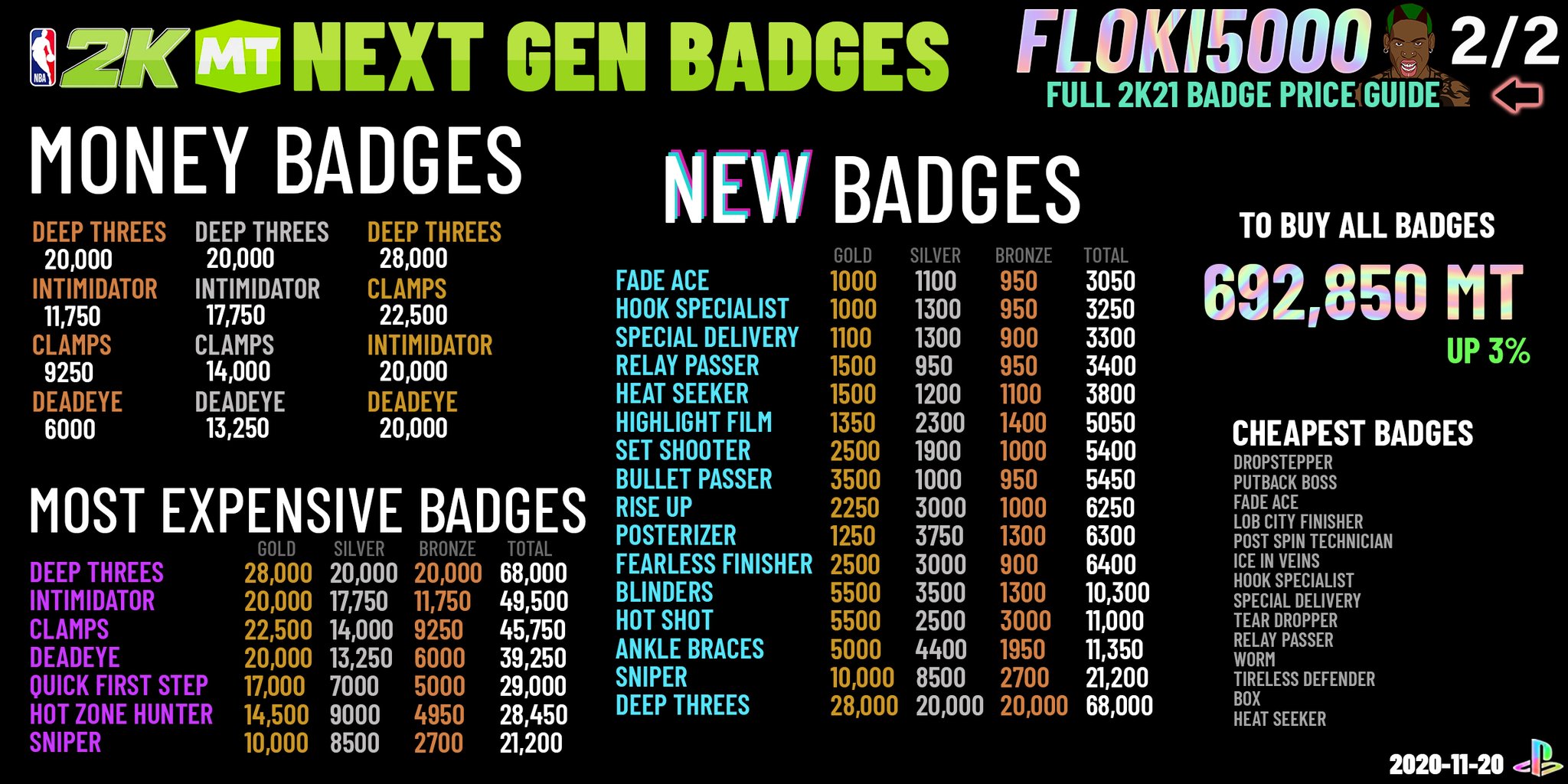 𝙁𝙇𝙊𝙆𝙄 On Twitter Next Gen Badge Prices 6 8 Auctionable Badges Fully Priced Money Badges Most Expensive Badges 1 6 New Next Gen Badges Cheapest Badges Please