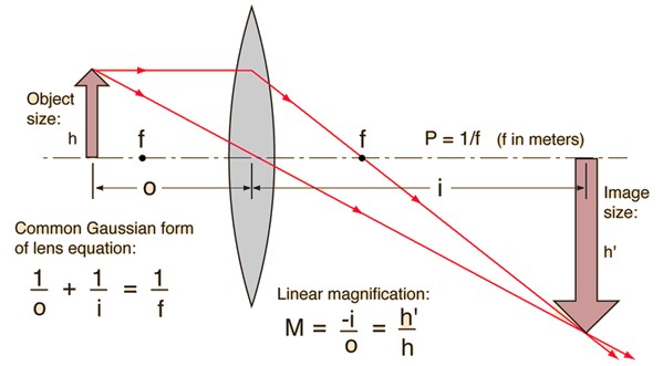 4/ Note, M_L is not the usual magnification we talk about in optics: of the height h of objects, transverse magnification. That is given by the ratio of the object and image distances, M_T=-i/o. Both magnifications depend on the focal length. M_L=-M_T^2
