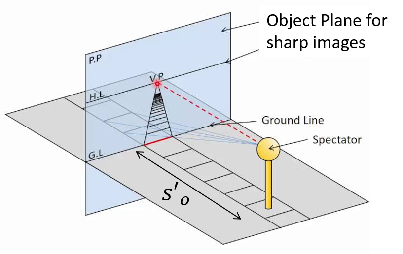 9/ Instead, M_T is for an object distance that gives a PERFECTLY sharp image, s_o'. Most photos have a large “depth of field”: things are somewhat sharp, regardless of the object distance. So, both transverse and longitudinal magnification are irrelevant for depth perception.