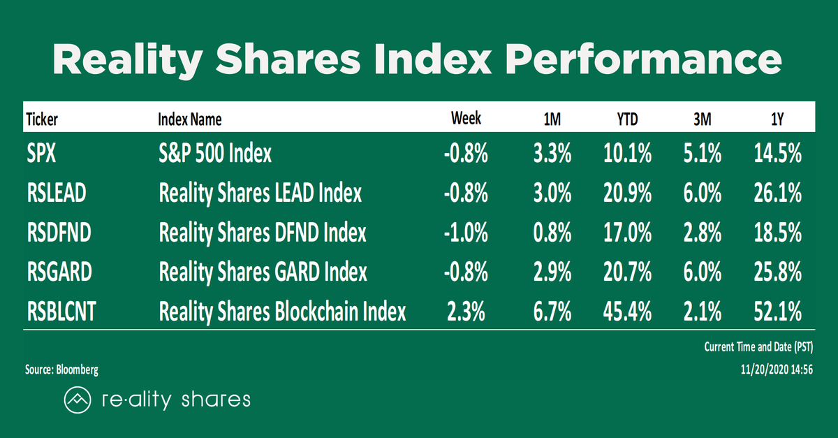 RealityShares's tweet photo. It's no surprise that the RSBLCNT Index is outperforming the market and other indexes this week https://t.co/RNX64Kje7j