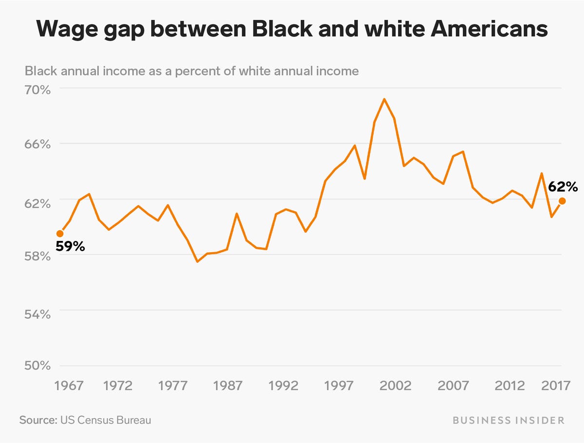 (5/_) In 2018, the average Black worker earned just 62% of what the average white worker made.