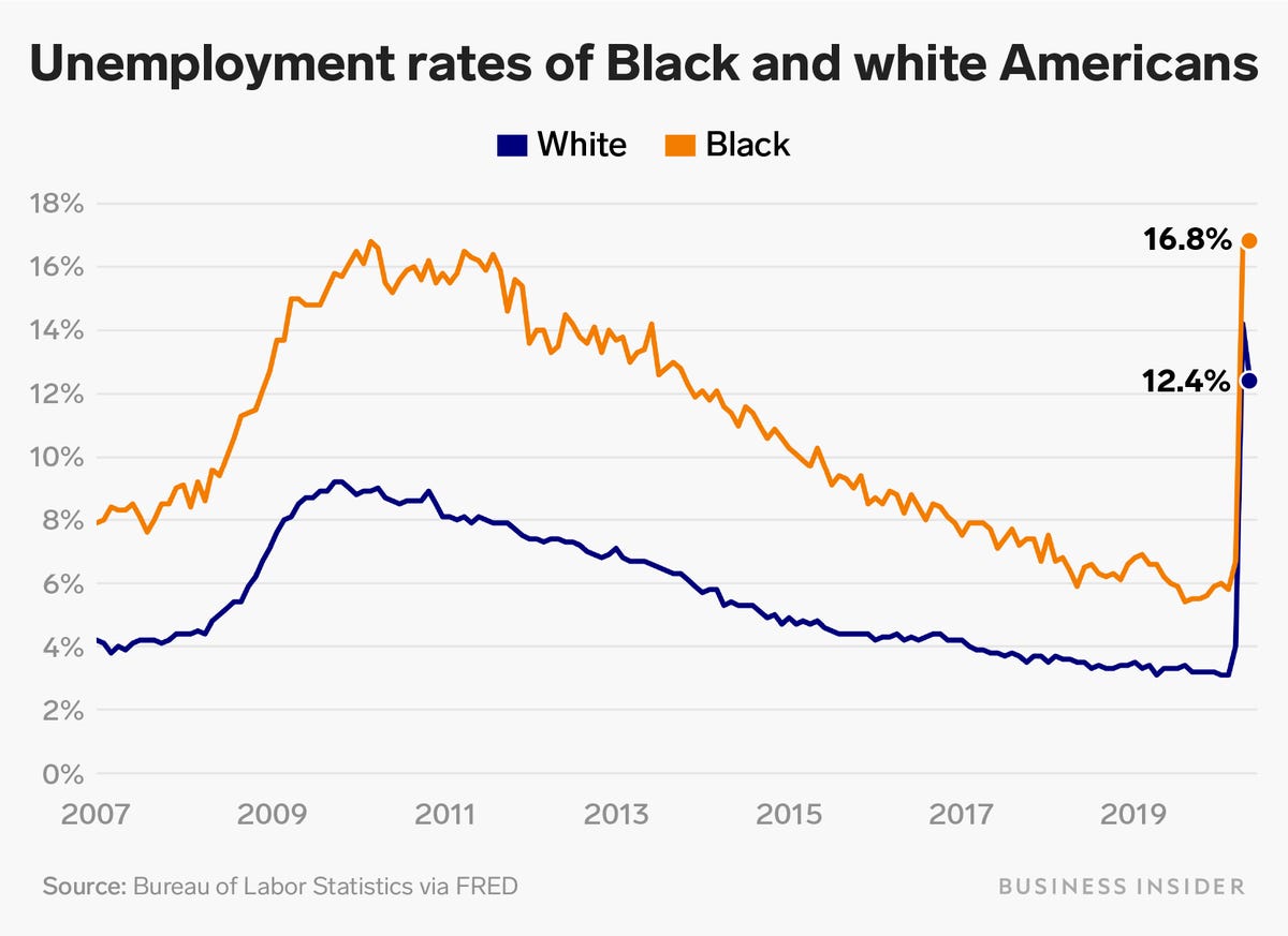 (2/_) The employment-population ratio for Black Americans has historically tended to fall quite a bit lower than for whites or Latinos. Just as Black employment has historically been lower than for whites, the unemployment rate among Black Americans been higher.