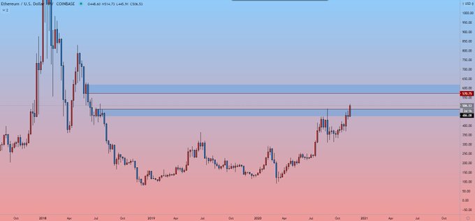  ethereum basis higher leading cryptocurrency 2018 multi-week 