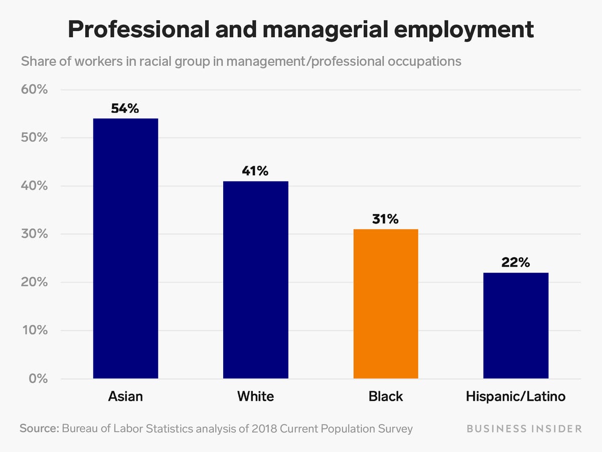 (3/_) The Bureau of Labor Statistics shows that 54% of employed Asians worked in management, professional, and related occupations — the highest-paying major occupational category — compared with 41% of employed whites, 31% employed Blacks, and 22% of employed Hispanics.