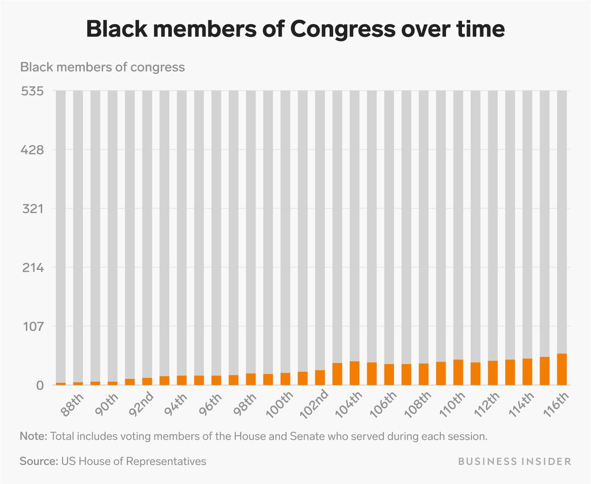 (4/_) While the 116th Congress, which came into session after the 2018 midterm elections, was the most diverse ever, only 57 of the current 535 voting members of Congress are Black.