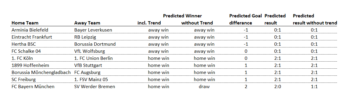 analytics_about's tweet image. Current matchday of the bundesliga predictions. #bundesliga #Kicktipp #soccerprediction #sportsanalytics #analytics4fun #SPSS #DataScientist
