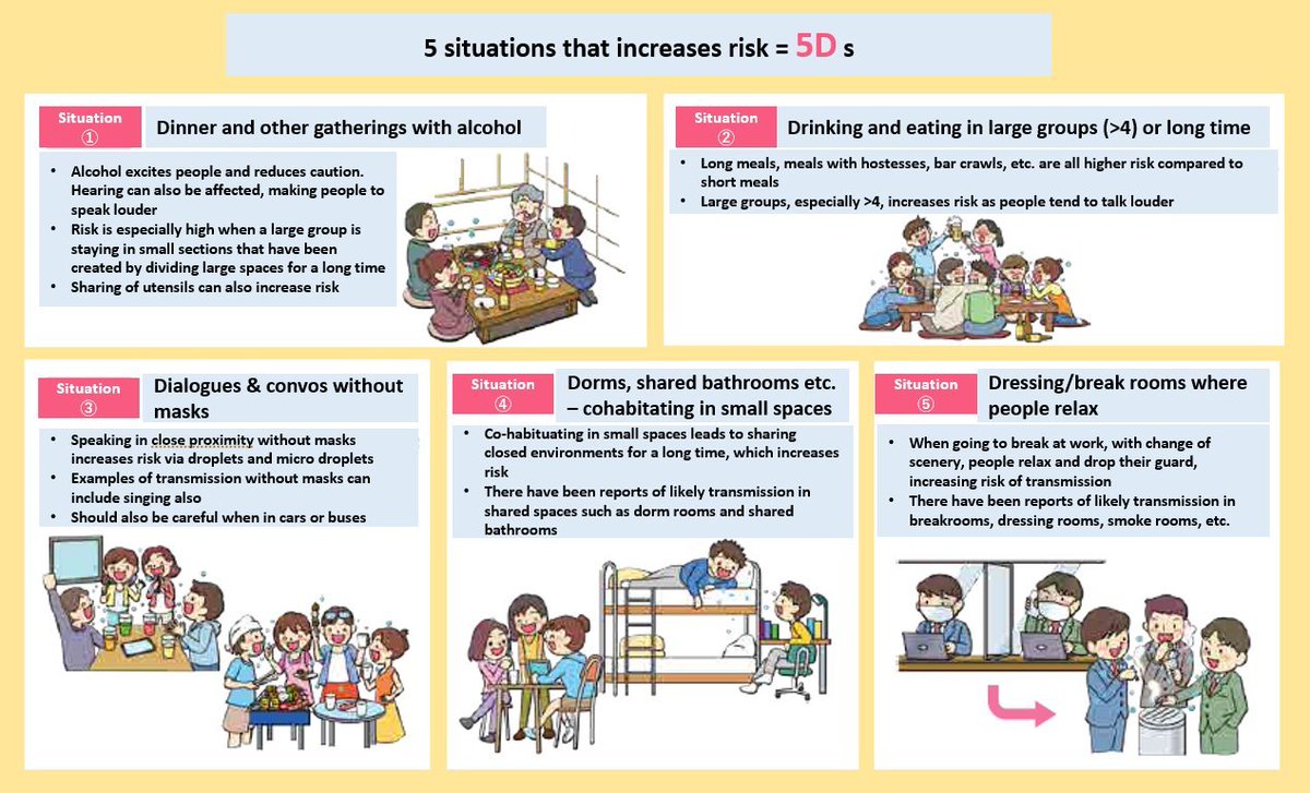 Because drinking has been discovered to be a factor in creating "high risk" situations, Japanese experts are recommending to reduce these situations by closing bars/restaurants at 10PM (also limiting to 3 weeks with financial support).  https://www.cas.go.jp/jp/seisaku/ful/bunkakai/seifu_teigen_16.pdf