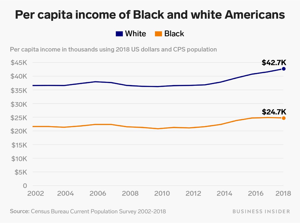 (6/_) Similarly, overall income for Black Americans was about 42% lower than for whites in 2018.