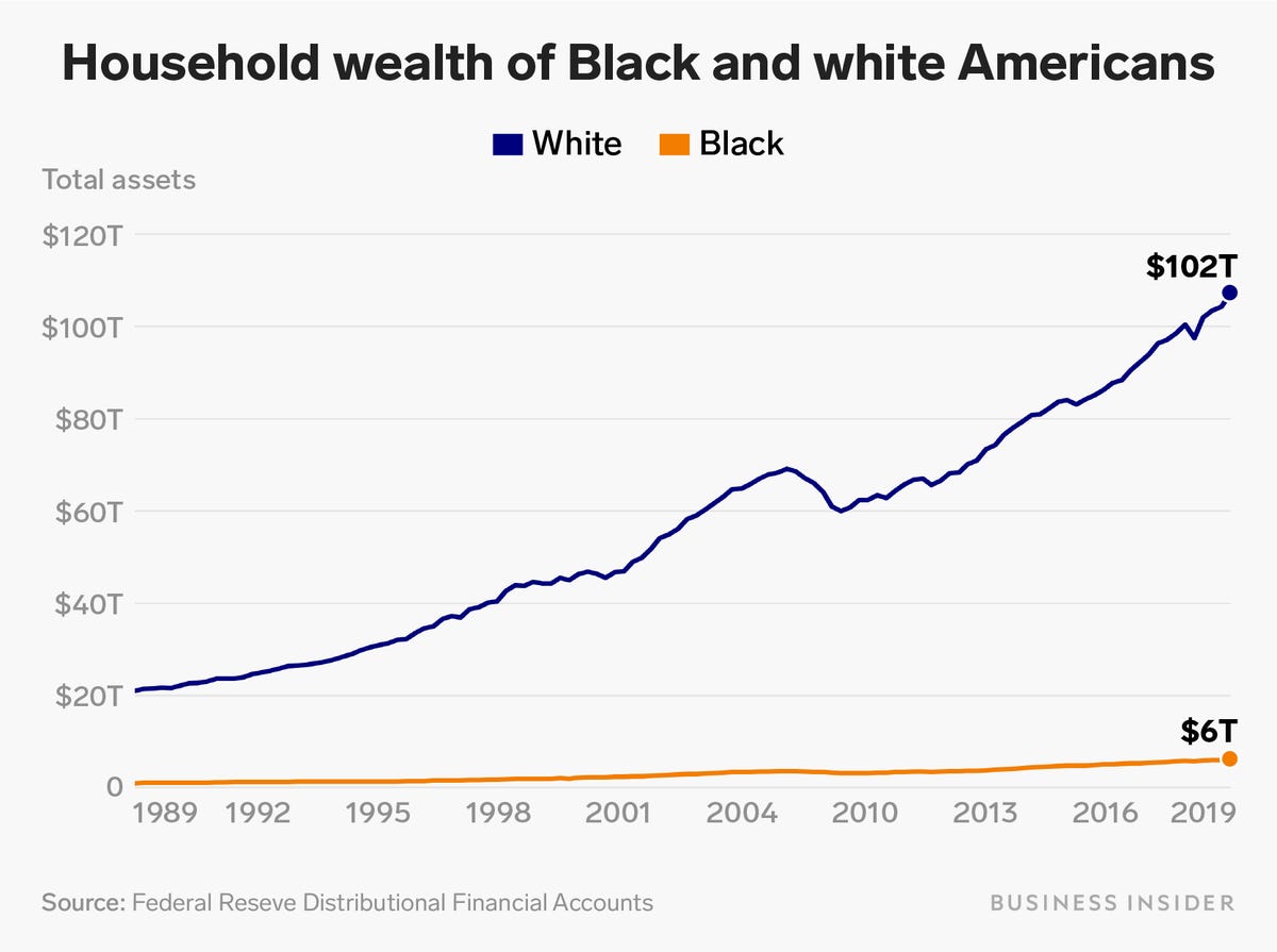 (7/_) The aggregate wealth white households have held has historically far outstripped that held by the Black community. And while it has increased for white people since the 1980s, it's remained stagnant for Black people.