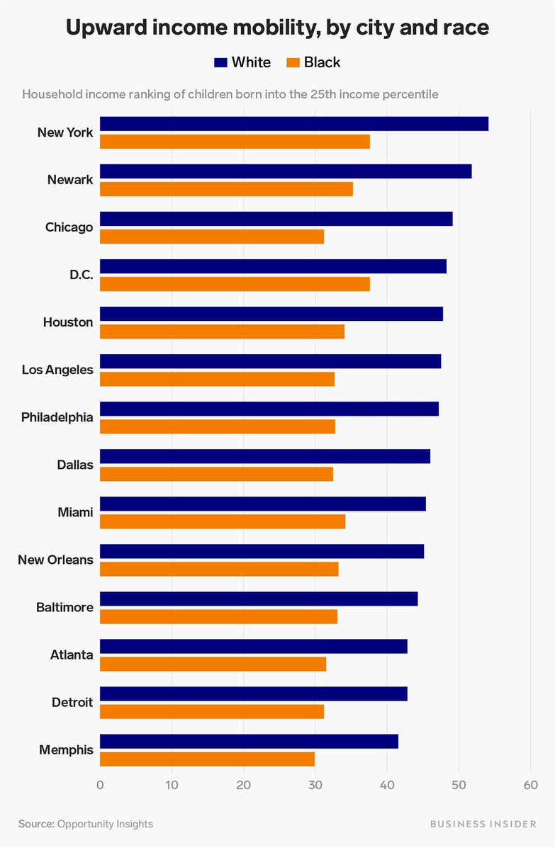 (8/_) A key part of the "American Dream" is leaving your children in a better economic position than you were in, but that dream is less attainable for Black Americans.