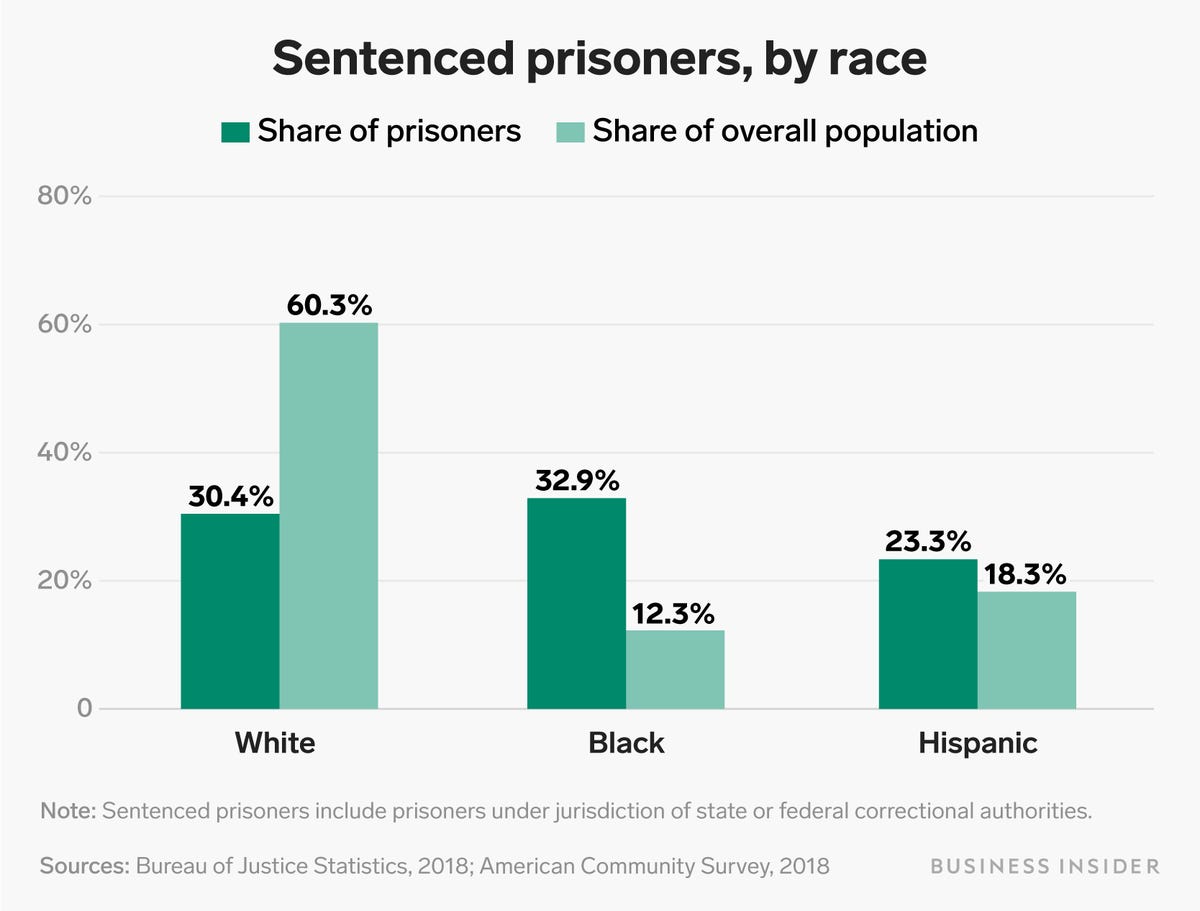 (10/_) Black prisoners are overrepresented in the US prison population compared to their share of the total US population. (And suggesting "ThEy'Re MoRe ViOlEnT" IS RACIST AF.)