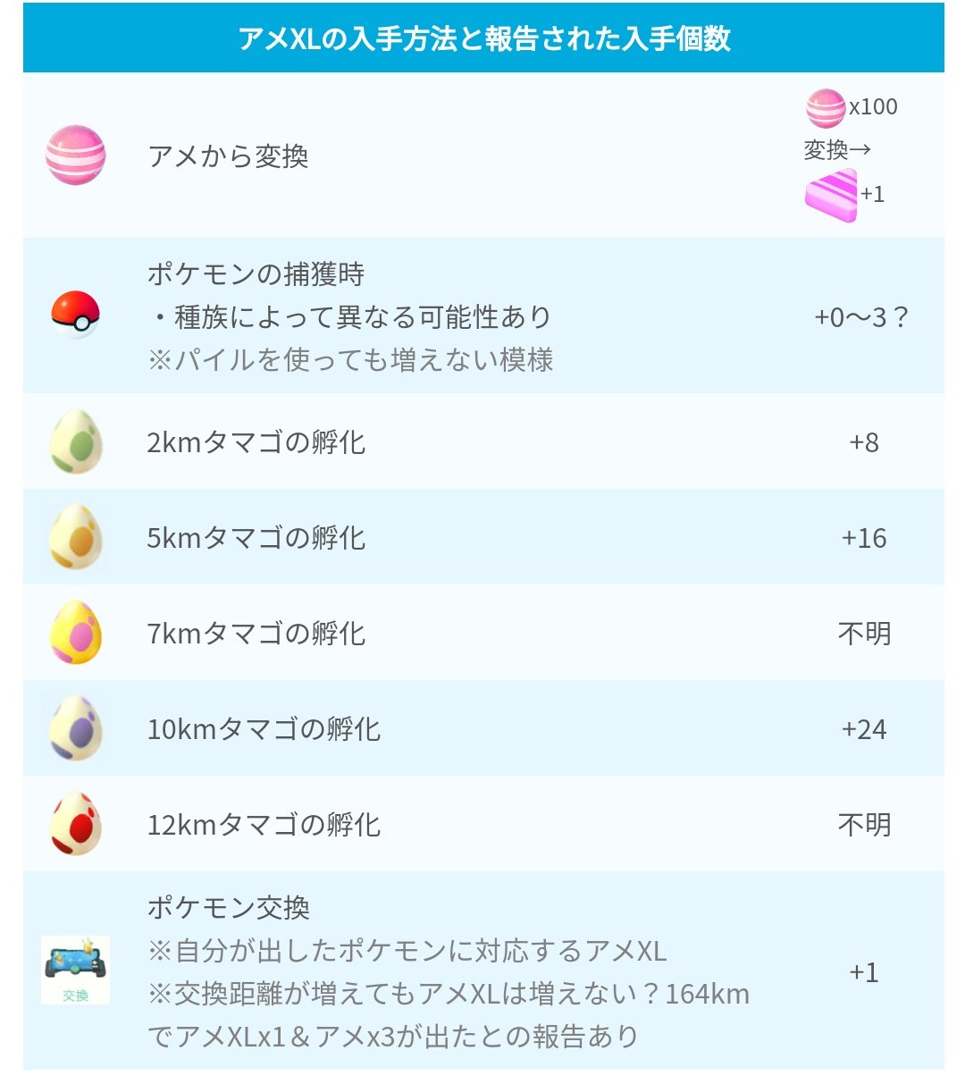 ポケモンgo攻略 みんポケ Pl41以上への強化に必要なアメxlとすなの量 アメxlとふしぎなアメxlの入手方法についてまとめました T Co Cxp9d0gih2 ポケモンgo T Co Euc1iypzja Twitter