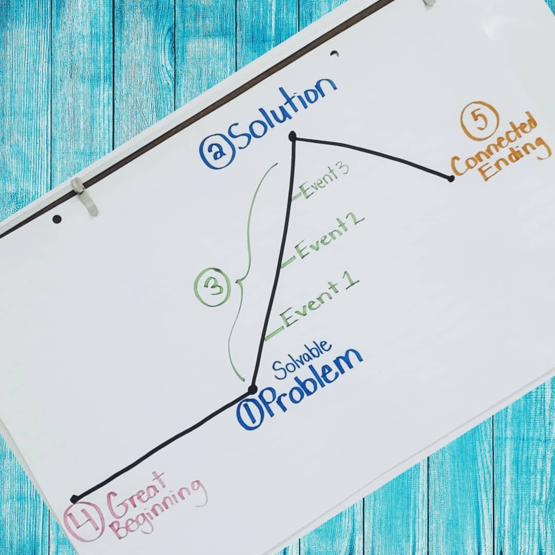 learningwperks's tweet image. Story Planning! 
Now that we&apos;ve had lots of practice with the 4 types of conflict and creating suspenseful  problems in a short story, it&apos;s time to plan the story! Student examples coming soon to my instagram feed &amp;amp; stories! 🖤
instagram.com/p/CH1HqTyBAbk/  Happy Friday Y&apos;all!
#teach
