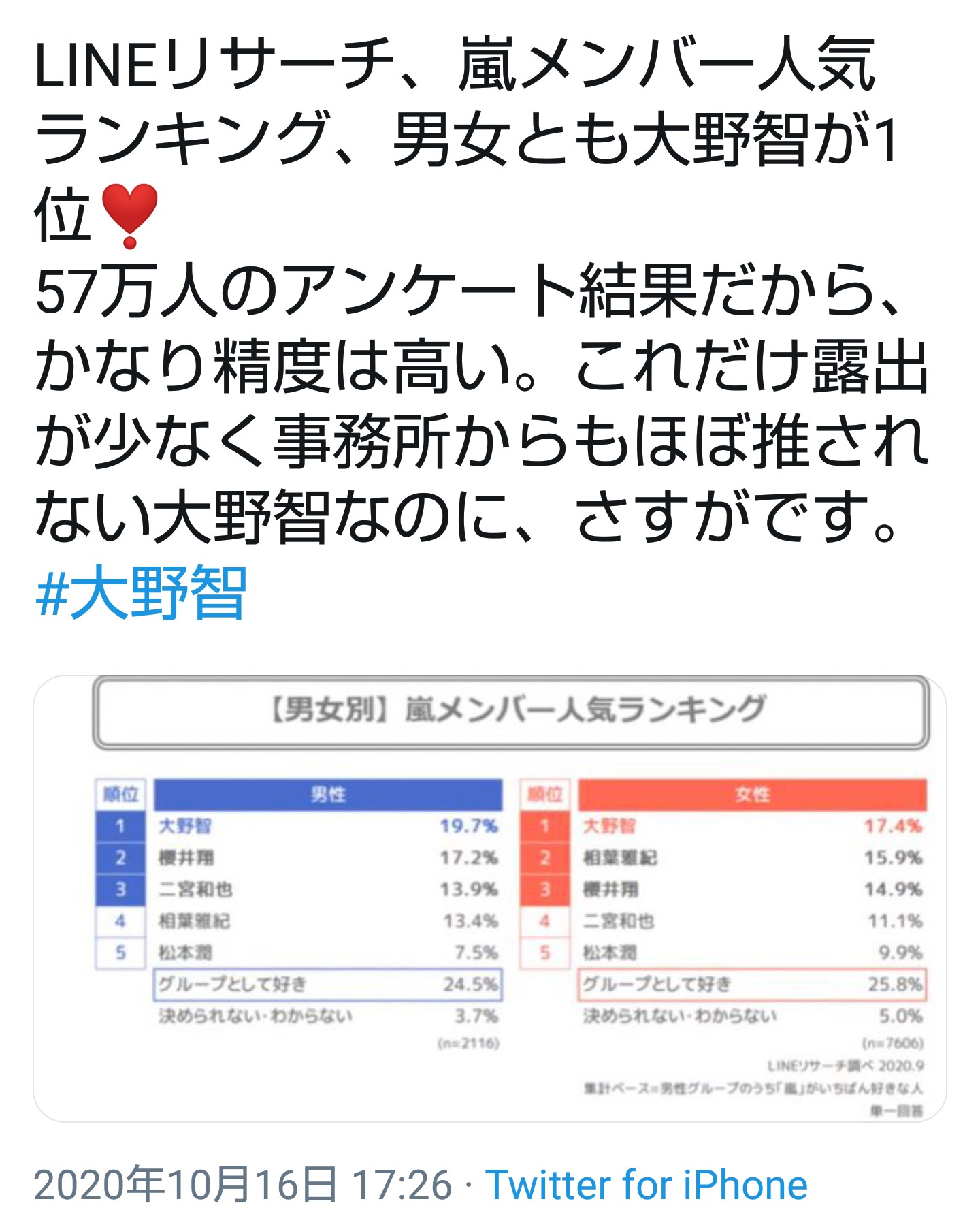 夢乃 これが本当のランキングです 変な相葉雅紀と櫻井翔アゲアゲ記事が出てるけどその嘘記事の投票っていつあったのかしらん ドラマランキングも謎の投票数 視聴率月9最低 世間の話題性なし 主役の大根演技が脇の役者の演技で余計際立つ でドン引き