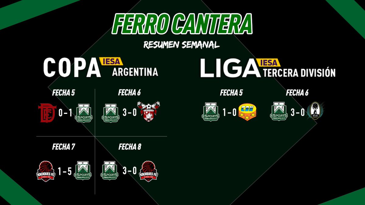 FerroeSports's tweet photo. Nuestras felicitaciones para los chicos de la cantera después de una semana sacando todos los puntos posibles tanto en la #CopaIesa como en la liga #IesaTerceraDivision

#VamosFerro 💚 https://t.co/Vjv3Fui1u3