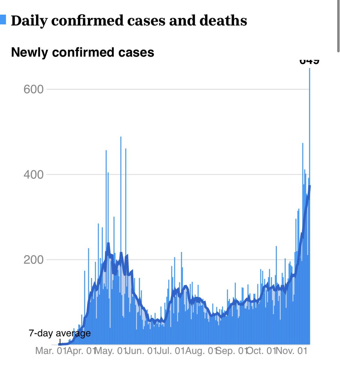 DocLauraLawler's tweet photo. Well, the Delaware #COVID19 cases are off the charts...literally.

Please #WearAMask &amp; #SocialDistance. If you are sick, stay home.

We all have an impact on viral spread &amp; we all have an important part to play.

Thanks for the #deCOVID info @delawareonline &amp; @jared_whalen. https://t.co/aVjZOwcfFb