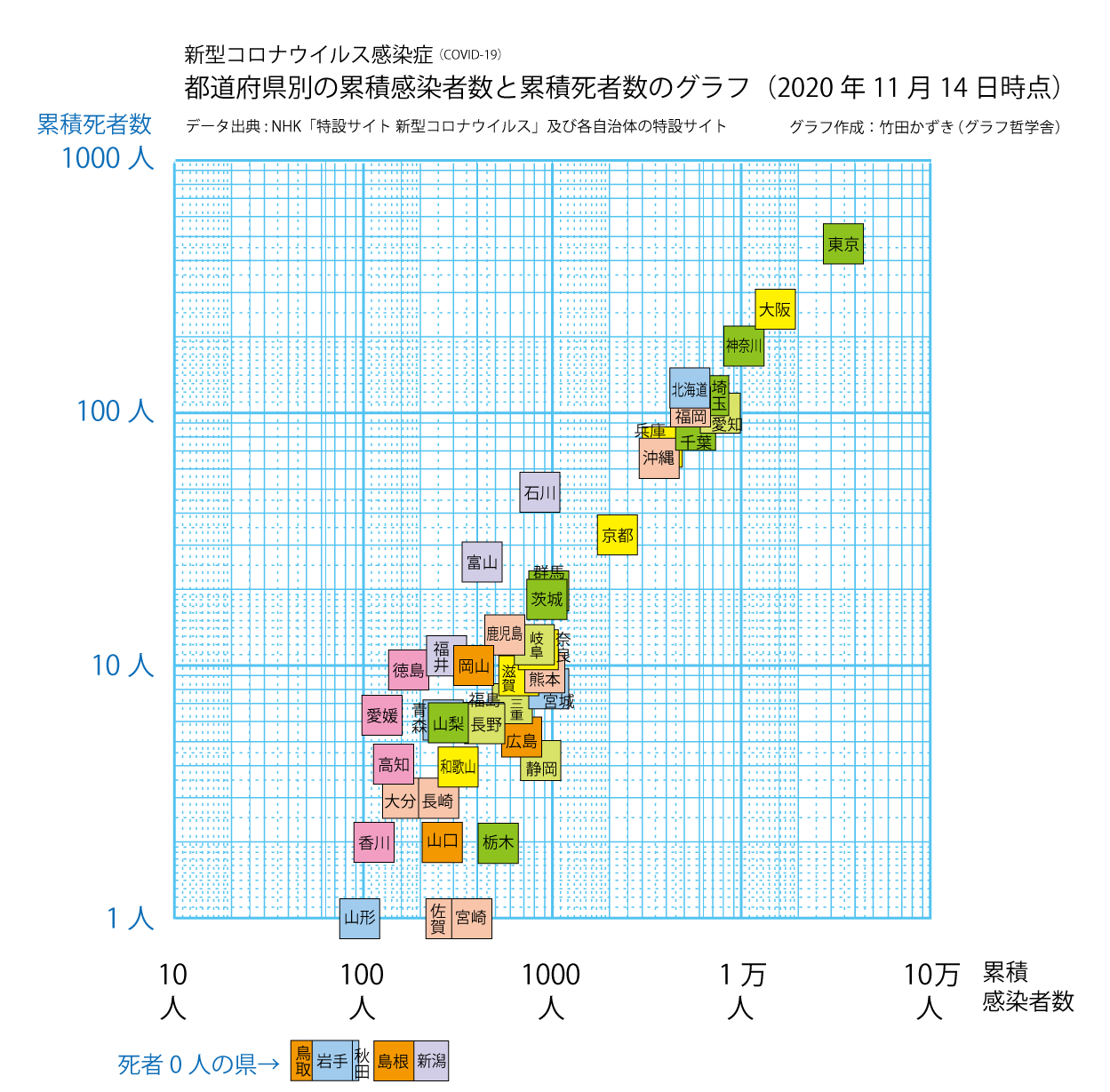 かずき グラフ哲学舎 新型コロナウイルス感染症について 年11月14日までの都道府県別 感染者数 と 死亡率 死者数 をグラフにしました 詳しくはブログで T Co Nsrwd22yjc 死亡率のグラフは片対数グラフ 死者数との比較のグラフは両