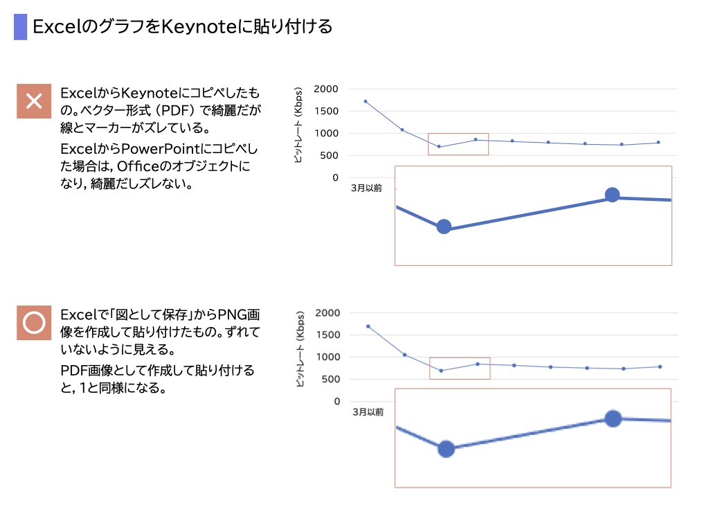Takahiro Sumiya Excelの折れ線グラフでマーカーがずれる話があるが 現状こういう感じになってる Excel本体での表示 パワポへのコピー Pngファイル保存 Keynoteへのコピー Pdfファイル保存 Macでの話です