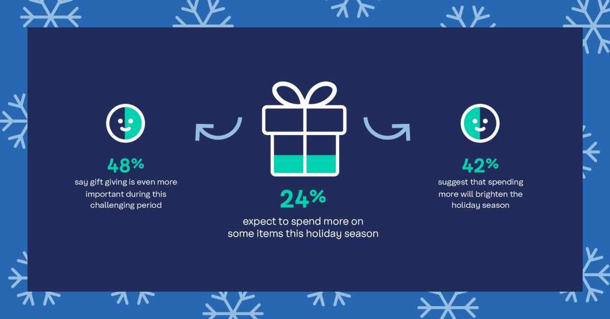 FinTech_Invest's tweet photo. COVID-19 continues to impact the finances of British Columbians and will have an impact on spending throughout the holiday season. @Coast_Capital recently commissioned a poll through the @angusreidforum to gauge what British Columbians are planning for the holiday season. https://t.co/u8C2rkTAir