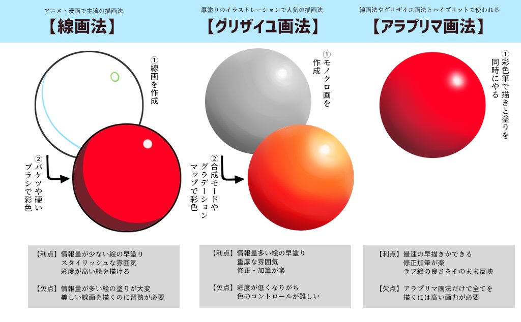 あいうち お絵かき侍 イラストで使われる3種類の画法をまとめてみました それぞれの画法には利点 欠点があり 情報量が多い現代イラストでは この3技法をハイブリットして情報量の多いリッチな絵を短時間に描き上げる手法が多用されています T