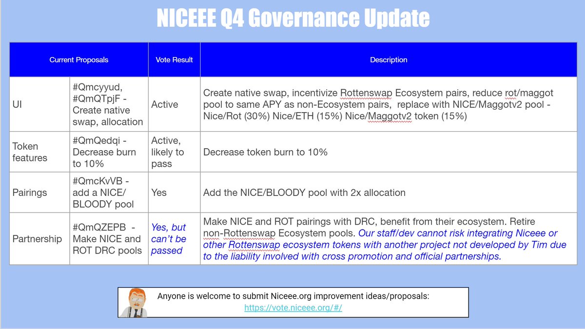 NiceeeToken's tweet photo. $NICE Q4 Governance Update!

4 proposals were entered, 1 was passed, 2 are active

1 passed proposal was vetoed by our developer and admins due to the level of risk involved

Join us in Telegram: https://t.co/ms048PH1OV

$ROT $BLOODY $NICE $MAGGOT #SAV3 
@TheTimTempleton https://t.co/w0A0nUvTjR