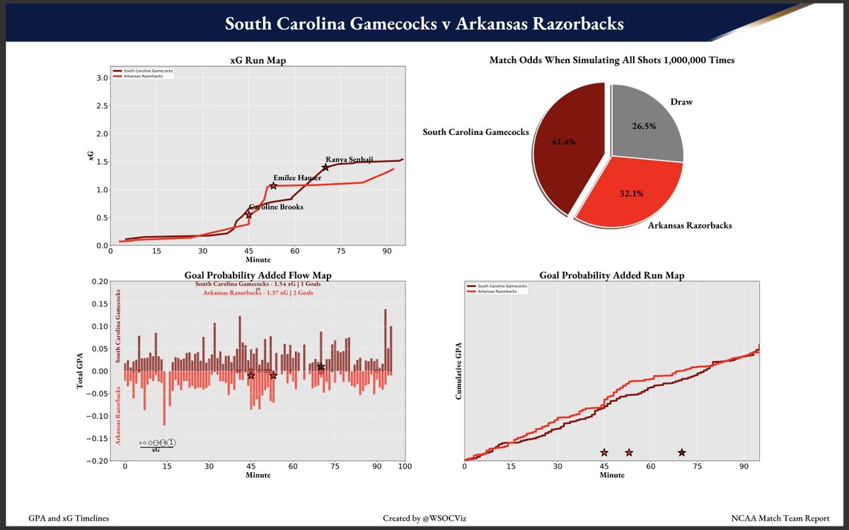Women's Soccer Visualizations tweet media