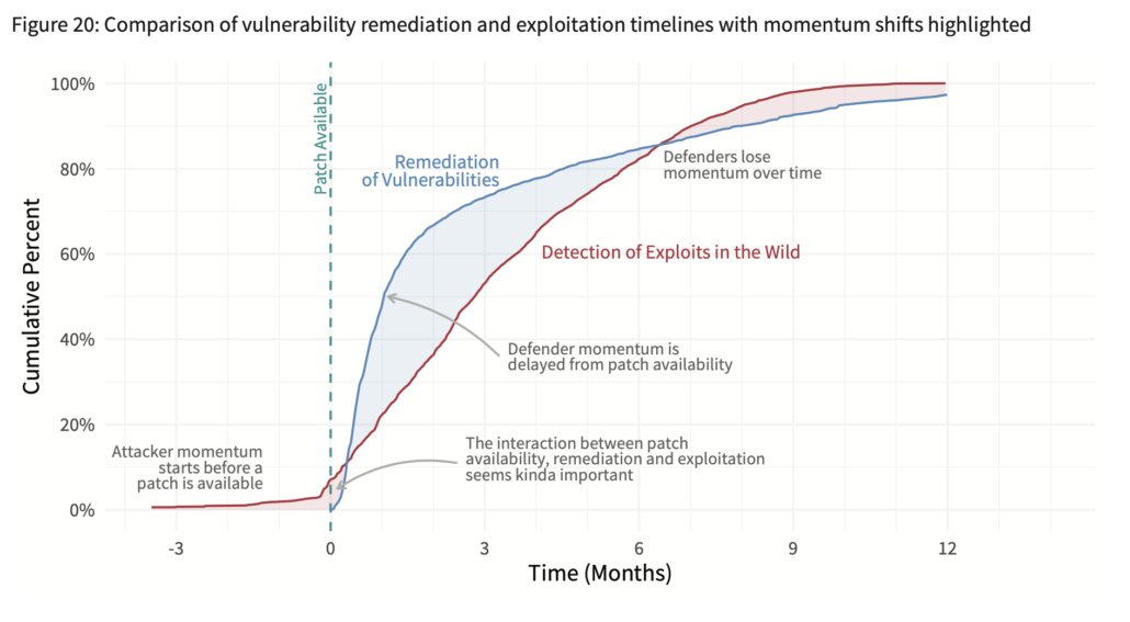 rodmacedo's tweet photo. Congratulations to @wadebaker and the whole @cyentiainst team to show the importance of proper visualization security in this blog post https://t.co/6rihuKr1g2
I was thrilled to see how much data I quickly digested with a very well-designed chart.
#secviz #dataviz https://t.co/ULkMT4e1t6