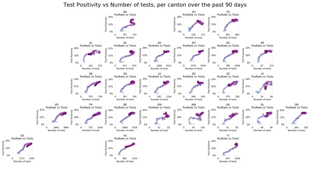 Where are all the Cantons going? Test Positivity Rate vs Number of Tests, over the past 90 days, for eachcanton.Ideal position in this chart: bottom, right (many tests, low Pos).Also ok: bottom, middle (some tests, low Pos).Colors indicates recency: heavy purple is now.