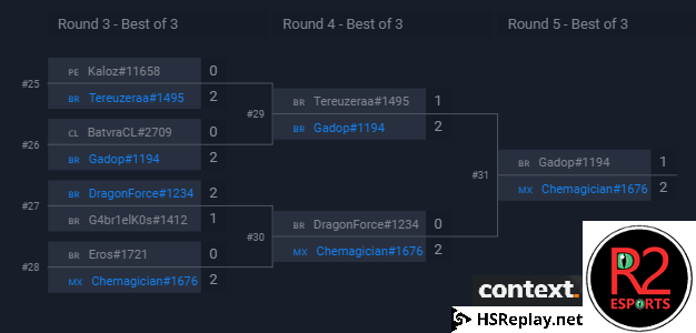 R2Esports's tweet photo. Congrats to @Chemagician on winning todays tournament :) Thanks to @ctx_gg and @HSReplayNet for sponsoring the event. https://t.co/LH11QXjdG6