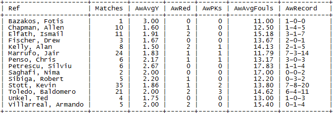Mls Referee Stats Mlsrefstats Mlscupplayoffs Thru Nov 341 G 3 80 Y G 75 R 70 Pens 30 05 F G Home 328 G 1 72 Y G 29 R 46 Pens 14 62 Fc G